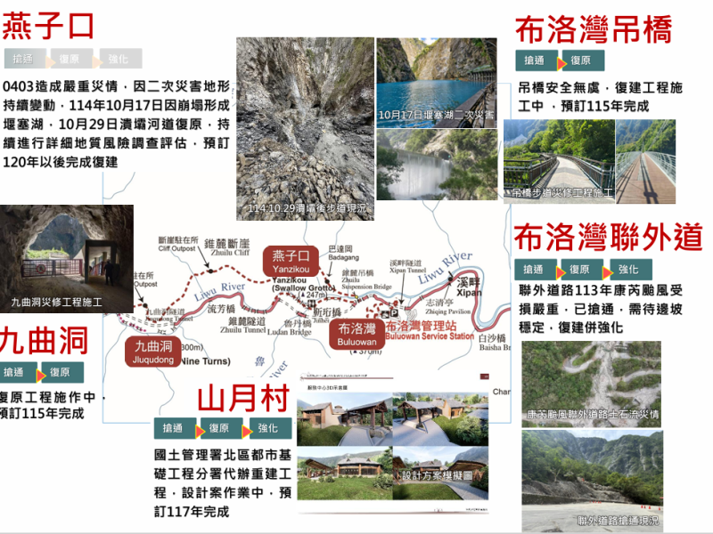 太魯閣國家公園「分區復原進度」曝 ! 串聯活絡地方觀光 總經費30億228萬元